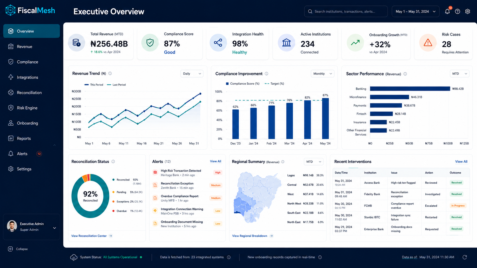 FiscalMesh executive dashboard